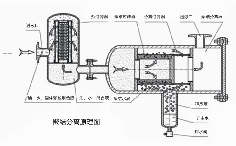 聚結(jié)脫水濾油機(jī)LYC-J系列原理